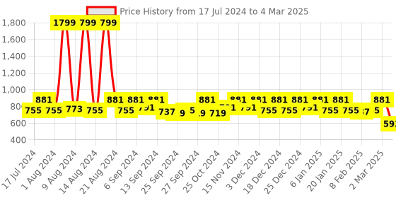 myntra.com Kuber Industries set Of 2 Disney Print Extra Large Foldable Storage Cube With Handle kuber industries Price History Graph from 17 Jul 2024 to 4 Mar 2025