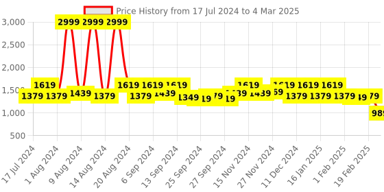 myntra.com Kuber Industries Set Of 2 Disney Print Foldable Storage Organizer Box With Handles & Lid kuber industries Price History Graph from 17 Jul 2024 to 4 Mar 2025