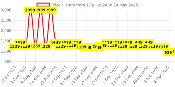 myntra.com Kuber Industries Set Of 2 Disney Print Foldable Storage Organizer Box With Lid kuber industries Price History Graph from 17 Jul 2024 to 14 May 2025