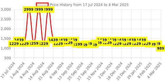 myntra.com Kuber Industries Set Of 2 Disney Print Foldable Storage Organizer Box with With Lid kuber industries Price History Graph from 17 Jul 2024 to 4 Mar 2025