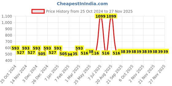 myntra.com Kuber Industries Set of 2 Disney Printed Doormats kuber industries Price History Graph from 25 Oct 2024 to 24 Nov 2025