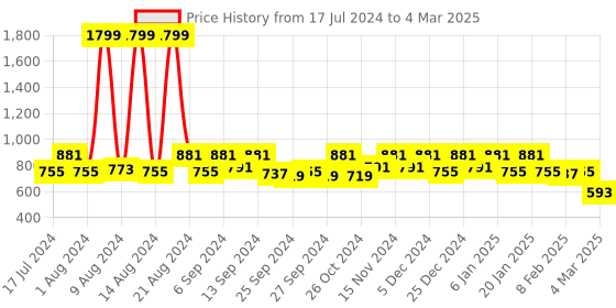 myntra.com Kuber Industries Set Of 2 Disney Printed Extra Large Foldable Storage Cube With Handle kuber industries Price History Graph from 17 Jul 2024 to 4 Mar 2025