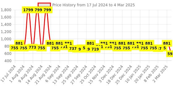 myntra.com Kuber Industries Set Of 2 Disney Printed Foldable Extra Large Storage Cube Organisers kuber industries Price History Graph from 17 Jul 2024 to 4 Mar 2025