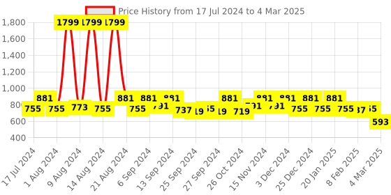 myntra.com Kuber Industries Set Of 2 Disney Printed Foldable Extra Large Storage Cube Organisers kuber industries Price History Graph from 17 Jul 2024 to 4 Mar 2025