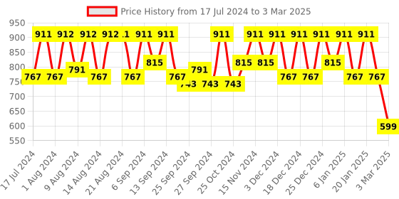 myntra.com Kuber Industries Set Of 2 Disney Printed Foldable Large Size Multi-Utility Storage Cubes With Handle kuber industries Price History Graph from 17 Jul 2024 to 3 Mar 2025
