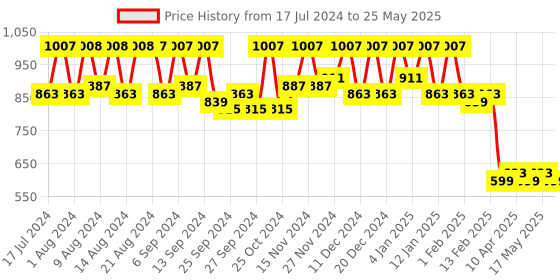 myntra.com Kuber Industries Set Of 2 Disney Printed Foldable Large Size Multi-Utility Storage Cubes With Handle kuber industries Price History Graph from 17 Jul 2024 to 25 May 2025