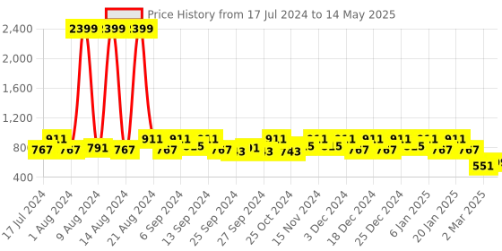myntra.com Kuber Industries Set Of 2 Disney Printed Foldable Large Size Multi-Utility Sustainable Storage Cubes With Handle kuber industries Price History Graph from 17 Jul 2024 to 14 May 2025