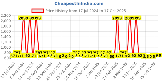 myntra.com Kuber Industries Set Of 2 Disney Printed Foldable Laundry Bags kuber industries Price History Graph from 17 Jul 2024 to 15 Oct 2025