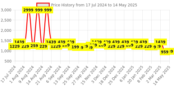 myntra.com Kuber Industries Set Of 2 Disney Printed Foldable Organiser Baskets With Lid & Handles kuber industries Price History Graph from 17 Jul 2024 to 14 May 2025
