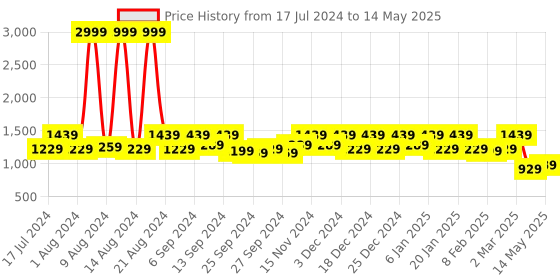 myntra.com Kuber Industries Set Of 2 Disney Printed Foldable Organiser Baskets With Lid & Handles kuber industries Price History Graph from 17 Jul 2024 to 14 May 2025
