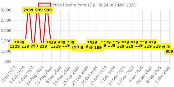 myntra.com Kuber Industries Set Of 2 Disney Printed Foldable Organiser Baskets With Lid & Handles kuber industries Price History Graph from 17 Jul 2024 to 2 Mar 2025