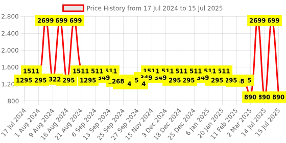 myntra.com Kuber Industries Set Of 2 Disney Printed Foldable Saree Cover Storage Boxes With Lids kuber industries Price History Graph from 17 Jul 2024 to 15 Jul 2025