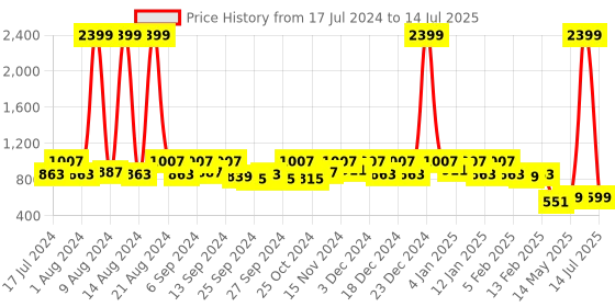 myntra.com Kuber Industries Set Of 2 Disney Printed Foldable Storage Boxes With Handles kuber industries Price History Graph from 17 Jul 2024 to 14 Jul 2025