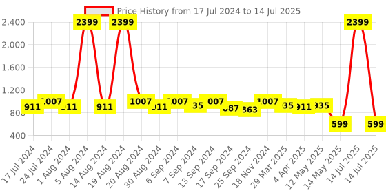 myntra.com Kuber Industries Set Of 2 Disney Printed Foldable Storage Boxes With Handles kuber industries Price History Graph from 17 Jul 2024 to 14 Jul 2025