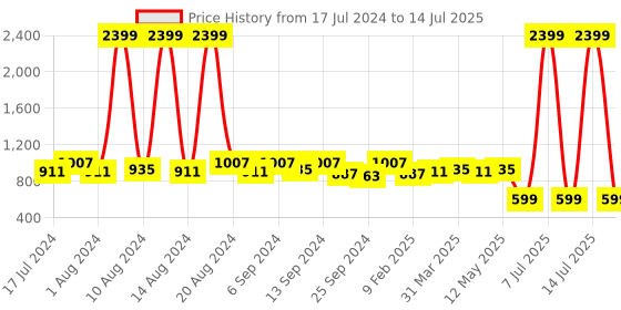 myntra.com Kuber Industries Set Of 2 Disney Printed Foldable Storage Boxes With Handles kuber industries Price History Graph from 17 Jul 2024 to 14 Jul 2025