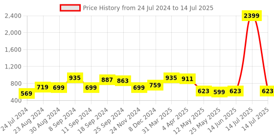myntra.com Kuber Industries Set Of 2 Disney Printed Foldable Storage Boxes With Handles kuber industries Price History Graph from 24 Jul 2024 to 14 Jul 2025