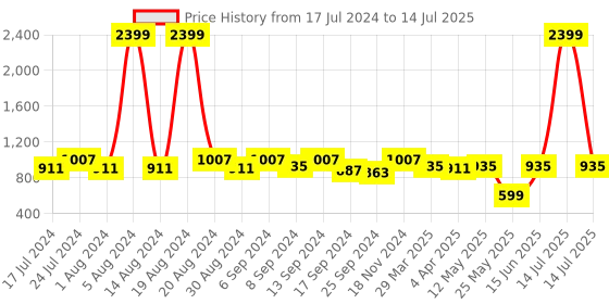 myntra.com Kuber Industries Set Of 2 Disney Printed Foldable Storage Organisers kuber industries Price History Graph from 17 Jul 2024 to 14 Jul 2025