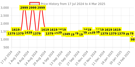 myntra.com Kuber Industries Set Of 2 Disney Printed Foldable Storage Organizer Boxes With Lid kuber industries Price History Graph from 17 Jul 2024 to 4 Mar 2025