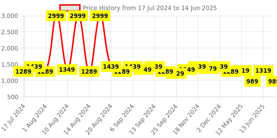 myntra.com Kuber Industries Set Of 2 Disney Printed Foldable Storage Organizer Boxes With Lid kuber industries Price History Graph from 17 Jul 2024 to 14 Jun 2025