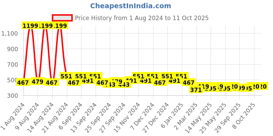 myntra.com Kuber Industries Set Of 2 Disney Printed Reversible Cushions kuber industries Price History Graph from 1 Aug 2024 to 11 Oct 2025
