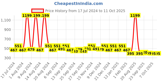myntra.com Kuber Industries Set Of 2 Disney Printed Reversible Cushions kuber industries Price History Graph from 17 Jul 2024 to 10 Oct 2025