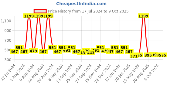 myntra.com Kuber Industries Set Of 2 Disney Printed Reversible Cushions kuber industries Price History Graph from 17 Jul 2024 to 8 Oct 2025