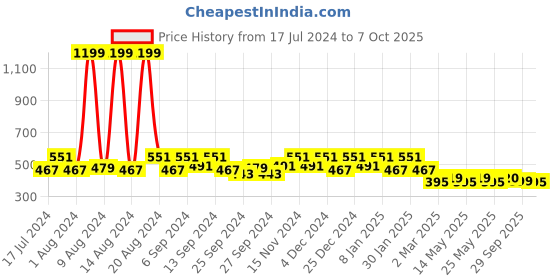 myntra.com Kuber Industries Set Of 2 Disney Printed Reversible Cushions With Filler kuber industries Price History Graph from 17 Jul 2024 to 7 Oct 2025