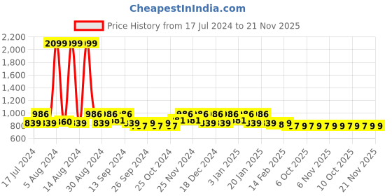 myntra.com Kuber Industries Set Of 2 Disney Printed Waterproof Laundry Bags kuber industries Price History Graph from 17 Jul 2024 to 20 Nov 2025