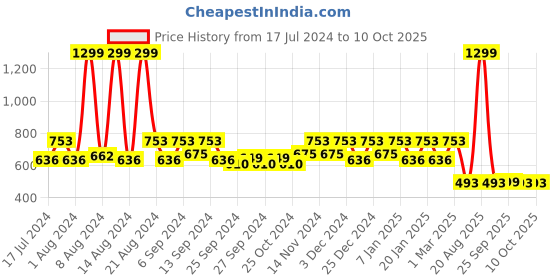 myntra.com Kuber Industries Set Of 2 Disney Team Mickey Mouse Printed Anti-Skid Doormats kuber industries Price History Graph from 17 Jul 2024 to 9 Oct 2025