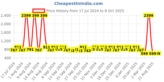 myntra.com Kuber Industries Set Of 2 Disney Winnie-The-Pooh & Lion King Printed Non-Woven Foldable Sustainable Storage Boxes kuber industries Price History Graph from 17 Jul 2024 to 8 Oct 2025