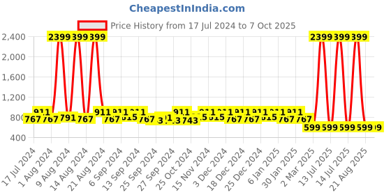 myntra.com Kuber Industries Set Of 2 Disney Winnie-The-Pooh & Mickey Printed Foldable Storage Boxes kuber industries Price History Graph from 17 Jul 2024 to 7 Oct 2025