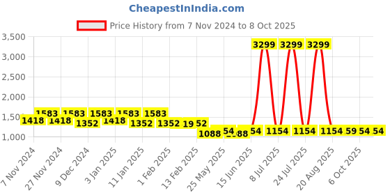 myntra.com Kuber Industries Set of 2 Doormat & Runner kuber industries Price History Graph from 7 Nov 2024 to 8 Oct 2025