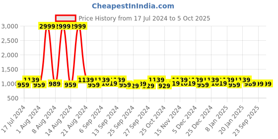 myntra.com Kuber Industries Set Of 2 Dot Printed Foldable Travel Luggage Duffle Bag kuber industries Price History Graph from 17 Jul 2024 to 5 Oct 2025