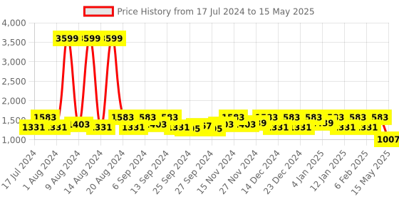 myntra.com Kuber Industries Set Of 2 Dot Printed Large Size Foldable Organisers kuber industries Price History Graph from 17 Jul 2024 to 15 May 2025