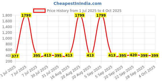myntra.com Kuber Industries Set Of 2 Double Side Deep Cleaning Bath Scrubbing Belt for Shower kuber industries Price History Graph from 1 Jul 2025 to 4 Oct 2025