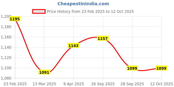 myntra.com Kuber Industries Set Of 2 Embellished Embroidered Velvet Potli Clutches kuber industries Price History Graph from 23 Feb 2025 to 12 Oct 2025