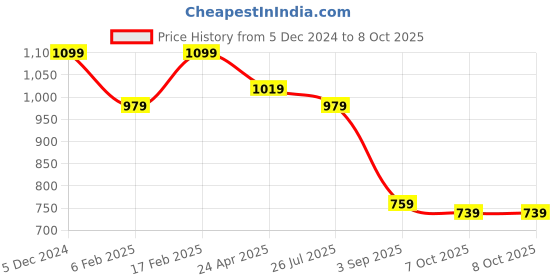 myntra.com Kuber Industries Set Of 2 Embellished Hand Purse kuber industries Price History Graph from 5 Dec 2024 to 8 Oct 2025