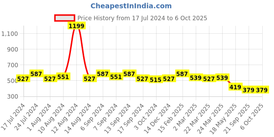 myntra.com Kuber Industries Set Of 2 Embellished Potli Clutches kuber industries Price History Graph from 17 Jul 2024 to 5 Oct 2025