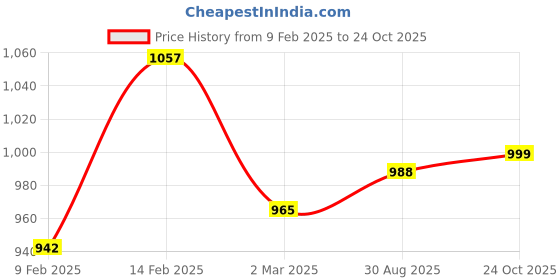 myntra.com Kuber Industries Set Of 2 Embellished Potlis kuber industries Price History Graph from 9 Feb 2025 to 24 Oct 2025