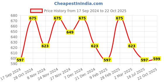 myntra.com Kuber Industries Set Of 2 Embellished Silk Potli Clutches kuber industries Price History Graph from 17 Sep 2024 to 22 Oct 2025