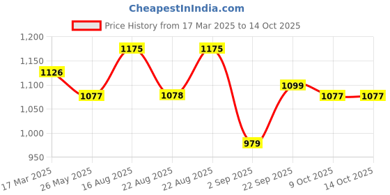 myntra.com Kuber Industries Set Of 2 Embroidered Embellished Shagun Potli Clutch kuber industries Price History Graph from 17 Mar 2025 to 13 Oct 2025