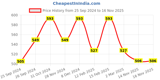 myntra.com Kuber Industries Set Of 2 Embroidered Envelope Clutches kuber industries Price History Graph from 25 Sep 2024 to 16 Nov 2025