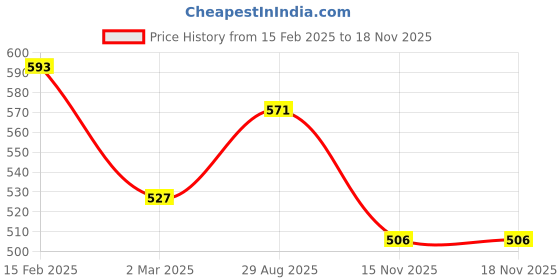 myntra.com Kuber Industries Set Of 2 Embroidered Envelope Clutches kuber industries Price History Graph from 15 Feb 2025 to 17 Nov 2025