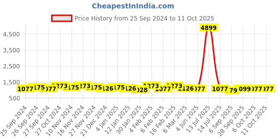 myntra.com Kuber Industries Set Of 2 Embroidered Potli Bag kuber industries Price History Graph from 25 Sep 2024 to 10 Oct 2025