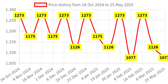 myntra.com Kuber Industries Set Of 2 Embroidered Potli Bag kuber industries Price History Graph from 26 Oct 2024 to 25 May 2025