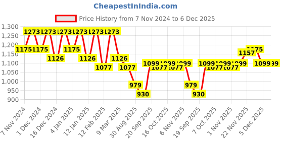 myntra.com Kuber Industries Set Of 2 Embroidered Potli Bag kuber industries Price History Graph from 7 Nov 2024 to 5 Dec 2025