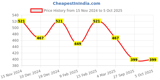 myntra.com Kuber Industries Set Of 2 Embroidered Potli Bag kuber industries Price History Graph from 15 Nov 2024 to 4 Oct 2025