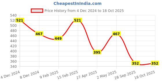 myntra.com Kuber Industries Set Of 2 Embroidered Potli Bag kuber industries Price History Graph from 4 Dec 2024 to 17 Oct 2025