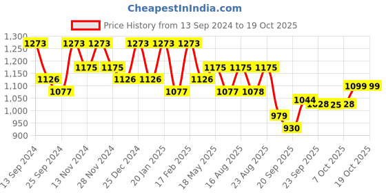 myntra.com Kuber Industries Set of 2 Embroidered Potli Bags kuber industries Price History Graph from 13 Sep 2024 to 17 Oct 2025