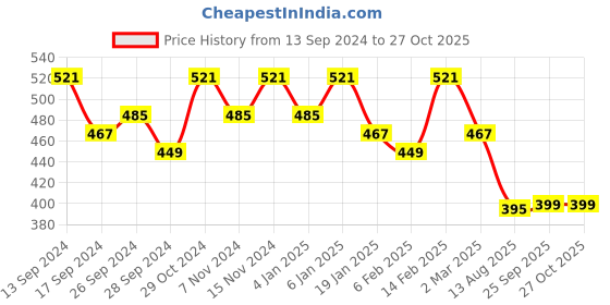 myntra.com Kuber Industries Set of 2 Embroidered Potli Bags kuber industries Price History Graph from 13 Sep 2024 to 26 Oct 2025